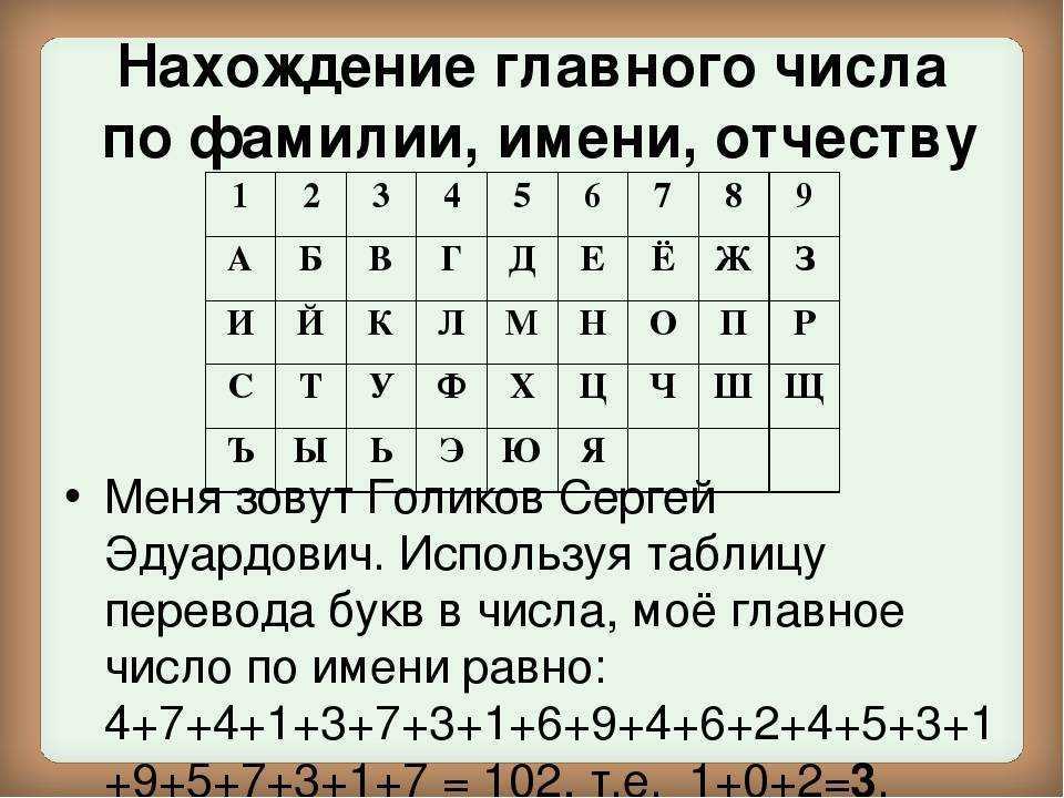 Нумерология имени. что дает количество букв в имени?