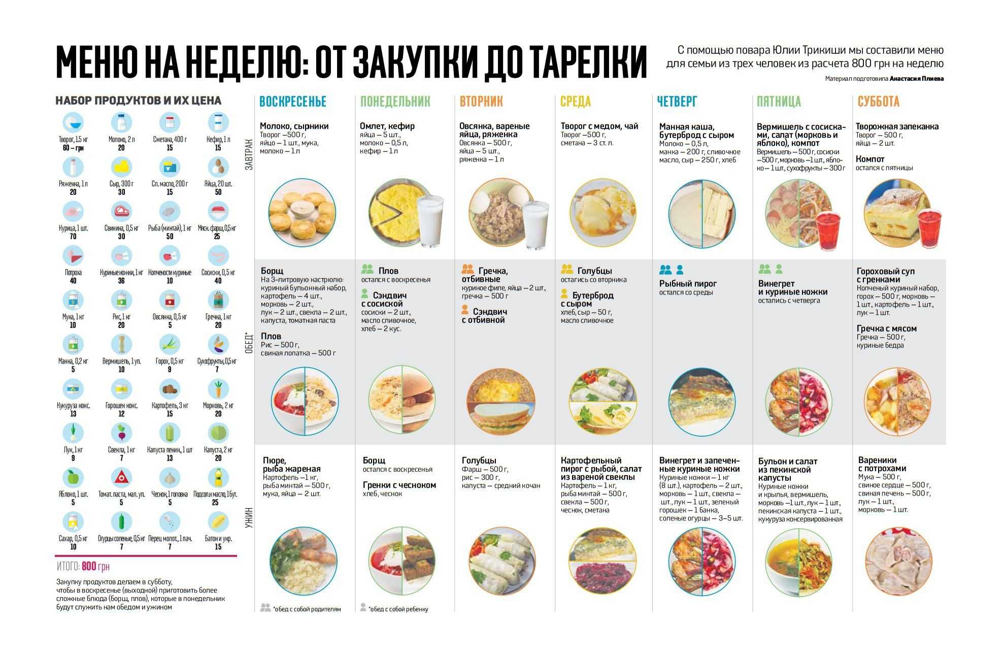Экономное меню на неделю: список продуктов по дням
